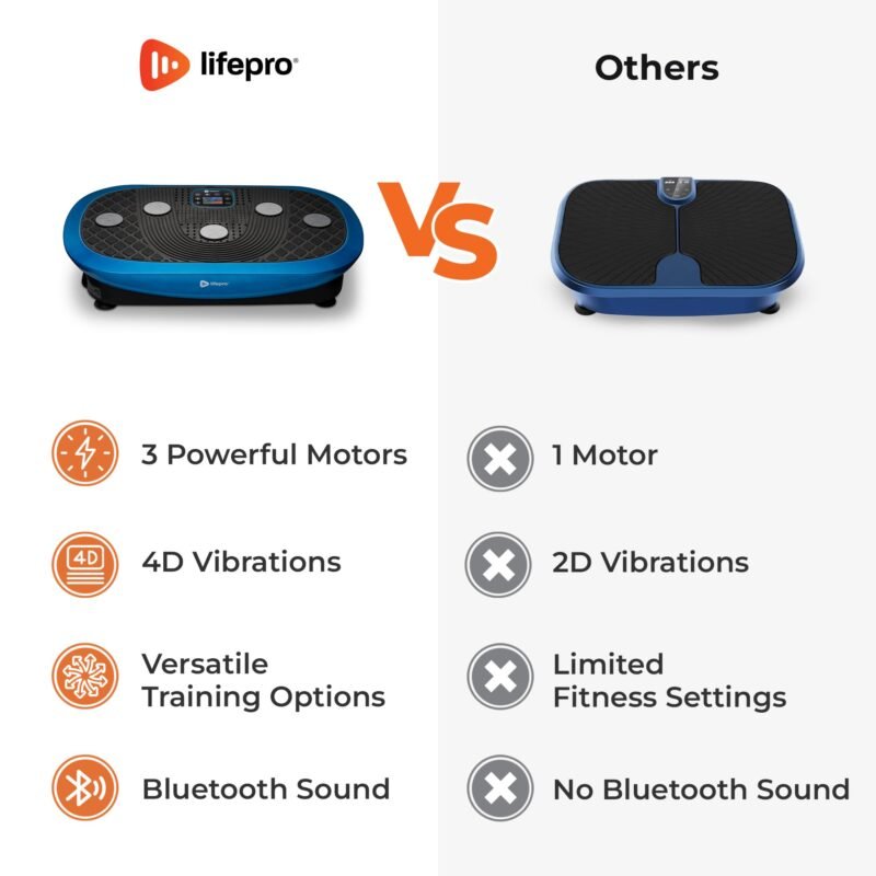 LifePro Vibration Plate Machines – Full Body Workout, Recovery & Lymphatic Drainage with 4D Motion, Silent Operation, Joint Support, & Triple Motor Technology for Circulation, Fat Burn & Toning - Image 24
